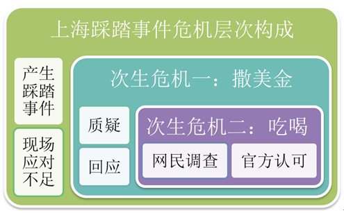 上海踩踏事件的应对为：不及格